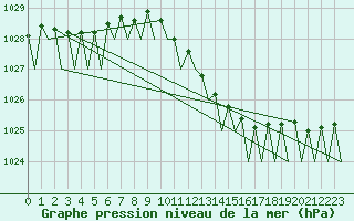 Courbe de la pression atmosphrique pour Deelen