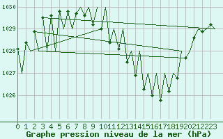 Courbe de la pression atmosphrique pour Genve (Sw)