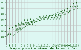 Courbe de la pression atmosphrique pour Kuopio