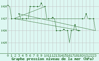 Courbe de la pression atmosphrique pour Olbia / Costa Smeralda
