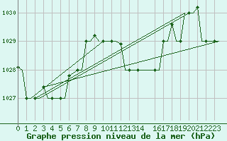 Courbe de la pression atmosphrique pour Dar-El-Beida