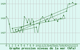 Courbe de la pression atmosphrique pour San Sebastian (Esp)