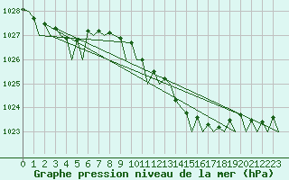 Courbe de la pression atmosphrique pour Eindhoven (PB)