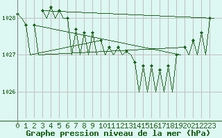 Courbe de la pression atmosphrique pour Sorkjosen