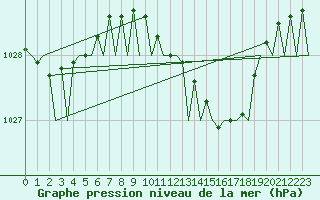 Courbe de la pression atmosphrique pour Lelystad