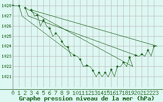 Courbe de la pression atmosphrique pour Floro