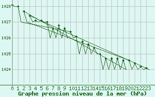 Courbe de la pression atmosphrique pour Shannon Airport