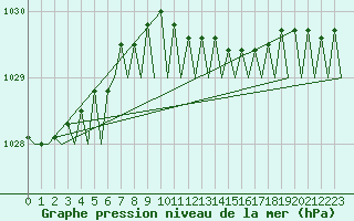 Courbe de la pression atmosphrique pour Sundsvall-Harnosand Flygplats