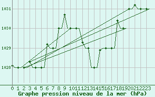 Courbe de la pression atmosphrique pour Cagliari / Elmas