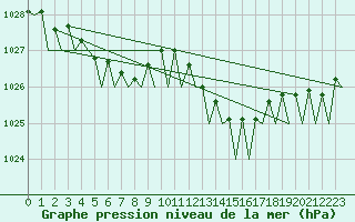 Courbe de la pression atmosphrique pour Middle Wallop