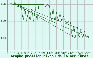 Courbe de la pression atmosphrique pour Hasvik