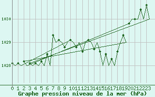 Courbe de la pression atmosphrique pour Bilbao (Esp)
