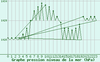 Courbe de la pression atmosphrique pour Groningen Airport Eelde