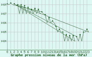 Courbe de la pression atmosphrique pour Umea Flygplats