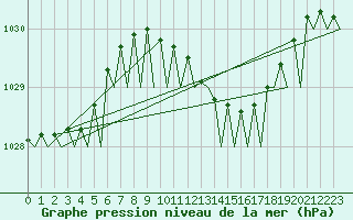 Courbe de la pression atmosphrique pour Euro Platform