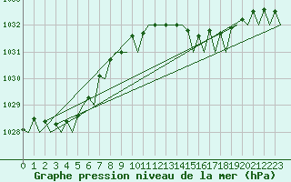 Courbe de la pression atmosphrique pour Jersey (UK)