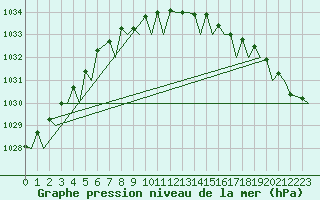 Courbe de la pression atmosphrique pour Tromso / Langnes