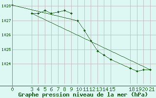 Courbe de la pression atmosphrique pour Zagreb / Gric