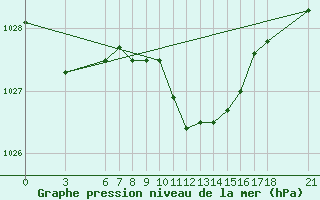 Courbe de la pression atmosphrique pour Akakoca