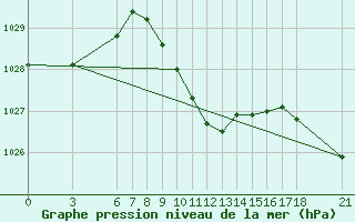 Courbe de la pression atmosphrique pour Cankiri