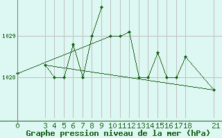 Courbe de la pression atmosphrique pour Skyros Island