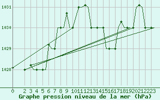 Courbe de la pression atmosphrique pour Cagliari / Elmas