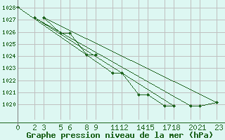 Courbe de la pression atmosphrique pour Niinisalo