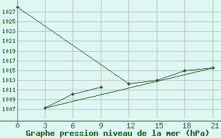 Courbe de la pression atmosphrique pour Kherson