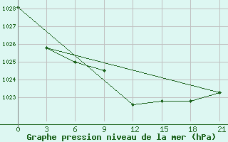 Courbe de la pression atmosphrique pour Efremov