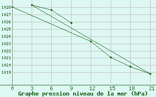 Courbe de la pression atmosphrique pour Velizh