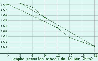 Courbe de la pression atmosphrique pour Suhinici