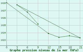 Courbe de la pression atmosphrique pour Inza