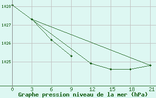 Courbe de la pression atmosphrique pour Saran-Paul