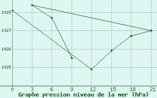 Courbe de la pression atmosphrique pour Krasnoufimsk