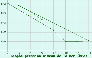 Courbe de la pression atmosphrique pour Sortavala