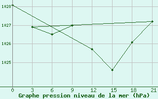 Courbe de la pression atmosphrique pour Monastir-Skanes