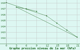 Courbe de la pression atmosphrique pour Kudymkar