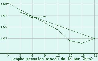 Courbe de la pression atmosphrique pour Kornesty