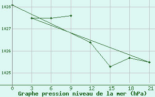 Courbe de la pression atmosphrique pour Rjazan