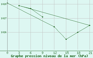 Courbe de la pression atmosphrique pour Reboly