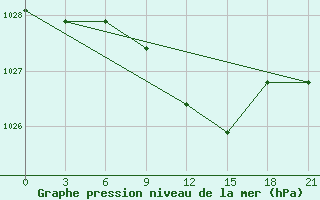 Courbe de la pression atmosphrique pour Kingisepp