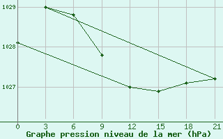 Courbe de la pression atmosphrique pour Cherdyn