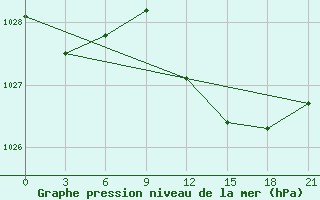 Courbe de la pression atmosphrique pour Zlobin