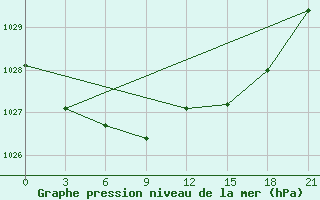 Courbe de la pression atmosphrique pour Dno