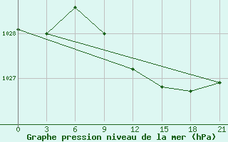 Courbe de la pression atmosphrique pour Tuapse