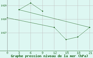 Courbe de la pression atmosphrique pour Krestcy