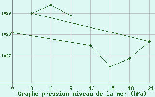 Courbe de la pression atmosphrique pour Tihvin