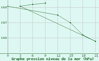 Courbe de la pression atmosphrique pour Staraja Russa