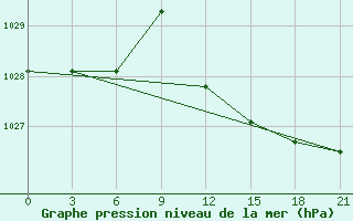 Courbe de la pression atmosphrique pour Alger Port