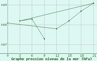 Courbe de la pression atmosphrique pour Makusino